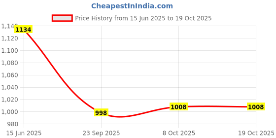 tatacliq.com Inc.5 Women's Peach Casual Sandals inc.5 Price History Graph from 15 Jun 2025 to 18 Oct 2025