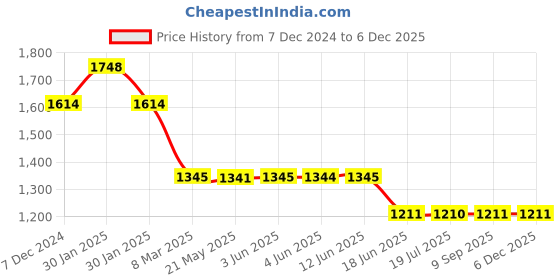 tatacliq.com Inc.5 Women's Peach Casual Sandals inc.5 Price History Graph from 7 Dec 2024 to 4 Dec 2025