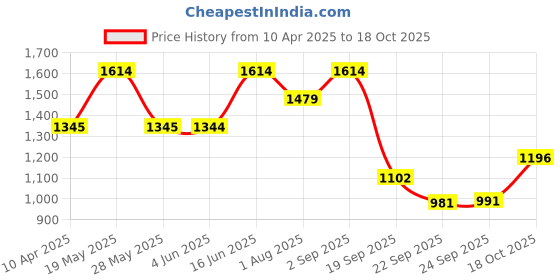 tatacliq.com Inc.5 Women's Peach Casual Sandals inc.5 Price History Graph from 10 Apr 2025 to 17 Oct 2025