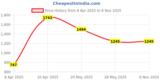 tatacliq.com Inc.5 Women's Peach Casual Sandals inc.5 Price History Graph from 8 Apr 2025 to 6 Nov 2025