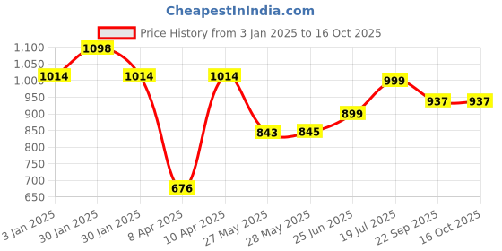 tatacliq.com Inc.5 Women's Peach Casual Sandals inc.5 Price History Graph from 3 Jan 2025 to 15 Oct 2025