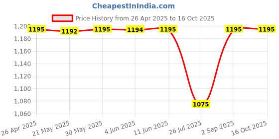 tatacliq.com Inc.5 Women's Peach Casual Sandals inc.5 Price History Graph from 26 Apr 2025 to 15 Oct 2025