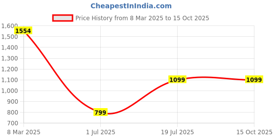 tatacliq.com Inc.5 Women's Peach Casual Sandals inc.5 Price History Graph from 8 Mar 2025 to 15 Oct 2025