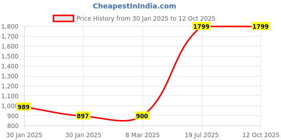 tatacliq.com Inc.5 Women's Peach Casual Sandals inc.5 Price History Graph from 30 Jan 2025 to 11 Oct 2025