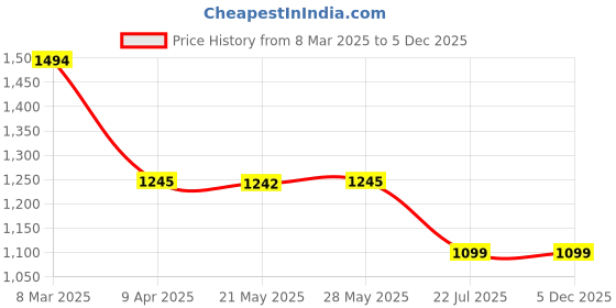 tatacliq.com Inc.5 Women's Peach Casual Sandals inc.5 Price History Graph from 8 Mar 2025 to 5 Dec 2025