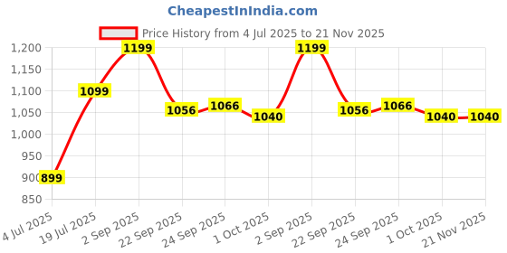 tatacliq.com Inc.5 Women's Peach Casual Sandals inc.5 Price History Graph from 4 Jul 2025 to 20 Nov 2025