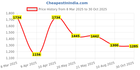 tatacliq.com Inc.5 Women's Peach Casual Sandals inc.5 Price History Graph from 8 Mar 2025 to 30 Oct 2025