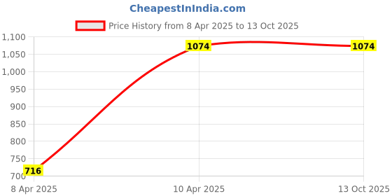 tatacliq.com Inc.5 Women's Peach Casual Sandals inc.5 Price History Graph from 8 Apr 2025 to 13 Oct 2025