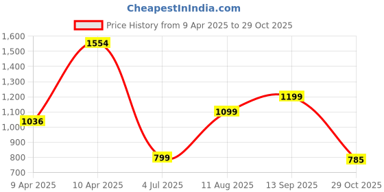 tatacliq.com Inc.5 Women's Peach Casual Sandals inc.5 Price History Graph from 9 Apr 2025 to 29 Oct 2025