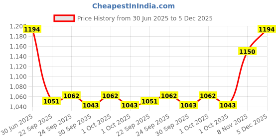 tatacliq.com Inc.5 Women's Peach Casual Sandals inc.5 Price History Graph from 30 Jun 2025 to 5 Dec 2025