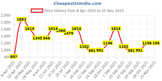 tatacliq.com Inc.5 Women's Peach Casual Sandals inc.5 Price History Graph from 8 Apr 2025 to 25 Nov 2025