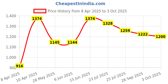 tatacliq.com Inc.5 Women's Peach Casual Sandals inc.5 Price History Graph from 8 Apr 2025 to 3 Oct 2025