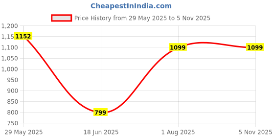 tatacliq.com Inc.5 Women's Peach Casual Sandals inc.5 Price History Graph from 29 May 2025 to 4 Nov 2025