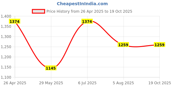 tatacliq.com Inc.5 Women's Peach Casual Sandals inc.5 Price History Graph from 26 Apr 2025 to 17 Oct 2025