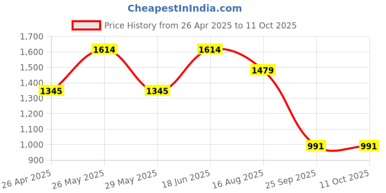tatacliq.com Inc.5 Women's Peach Casual Sandals inc.5 Price History Graph from 26 Apr 2025 to 11 Oct 2025
