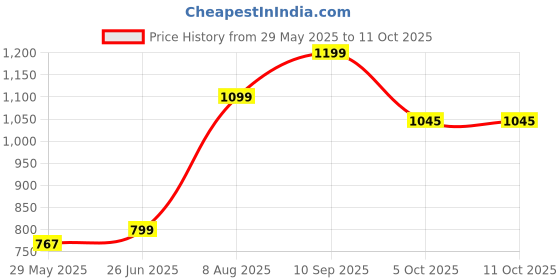 tatacliq.com Inc.5 Women's Peach Casual Sandals inc.5 Price History Graph from 29 May 2025 to 11 Oct 2025