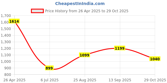 tatacliq.com Inc.5 Women's Peach Casual Sandals inc.5 Price History Graph from 26 Apr 2025 to 29 Oct 2025