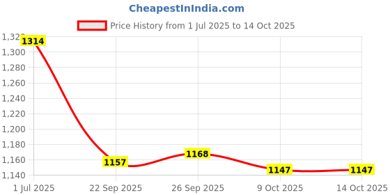 tatacliq.com Inc.5 Women's Peach Casual Sandals inc.5 Price History Graph from 1 Jul 2025 to 14 Oct 2025