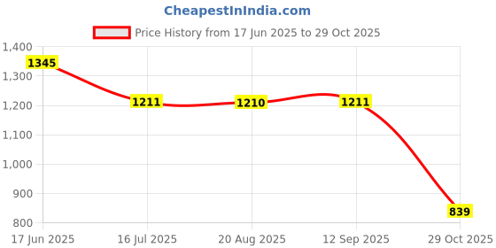 tatacliq.com Inc.5 Women's Peach Casual Sandals inc.5 Price History Graph from 17 Jun 2025 to 29 Oct 2025