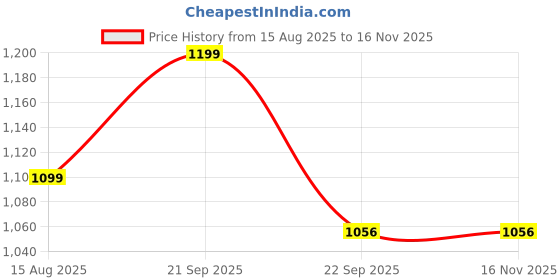 tatacliq.com Inc.5 Women's Peach Casual Sandals inc.5 Price History Graph from 15 Aug 2025 to 15 Nov 2025