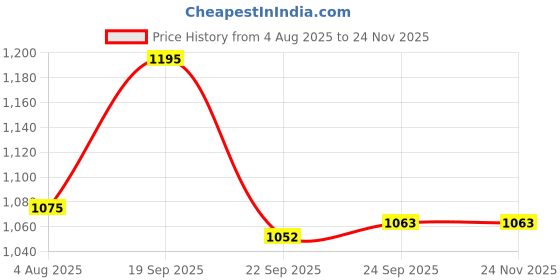 tatacliq.com Inc.5 Women's Peach Casual Sandals inc.5 Price History Graph from 4 Aug 2025 to 24 Nov 2025