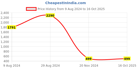 tatacliq.com Inc.5 Women's Peach Casual Wedges inc.5 Price History Graph from 9 Aug 2024 to 16 Oct 2025