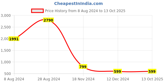 tatacliq.com Inc.5 Women's Peach Casual Wedges inc.5 Price History Graph from 8 Aug 2024 to 13 Oct 2025