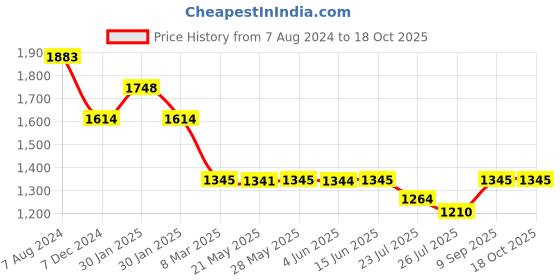 tatacliq.com Inc.5 Women's Peach Casual Wedges inc.5 Price History Graph from 7 Aug 2024 to 16 Oct 2025