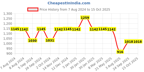 tatacliq.com Inc.5 Women's Peach Casual Wedges inc.5 Price History Graph from 7 Aug 2024 to 15 Oct 2025