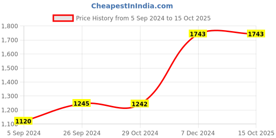 tatacliq.com Inc.5 Women's Peach Casual Wedges inc.5 Price History Graph from 5 Sep 2024 to 15 Oct 2025
