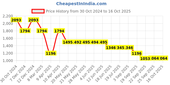 tatacliq.com Inc.5 Women's Peach Casual Wedges inc.5 Price History Graph from 30 Oct 2024 to 16 Oct 2025