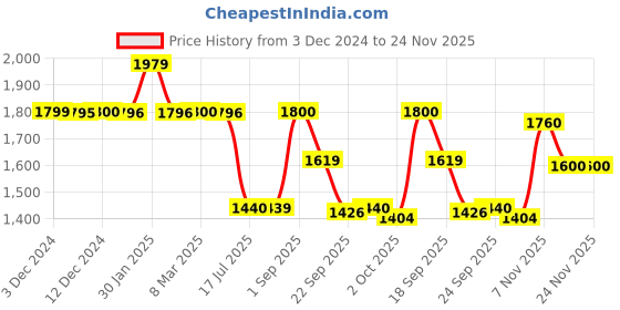 tatacliq.com Inc.5 Women's Peach Casual Wedges inc.5 Price History Graph from 3 Dec 2024 to 24 Nov 2025
