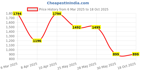 tatacliq.com Inc.5 Women's Peach Casual Wedges inc.5 Price History Graph from 6 Mar 2025 to 18 Oct 2025