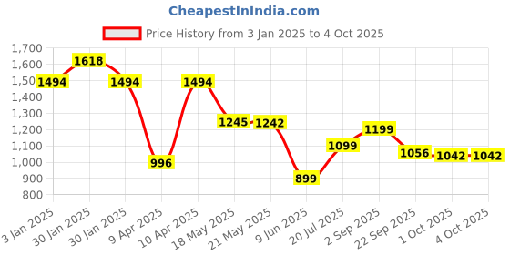 tatacliq.com Inc.5 Women's Peach Casual Wedges inc.5 Price History Graph from 3 Jan 2025 to 4 Oct 2025