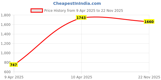 tatacliq.com Inc.5 Women's Peach Casual Wedges inc.5 Price History Graph from 9 Apr 2025 to 22 Nov 2025