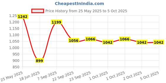 tatacliq.com Inc.5 Women's Peach Casual Wedges inc.5 Price History Graph from 25 May 2025 to 4 Oct 2025