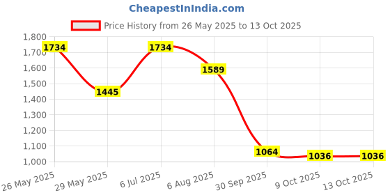 tatacliq.com Inc.5 Women's Peach Casual Wedges inc.5 Price History Graph from 26 May 2025 to 13 Oct 2025