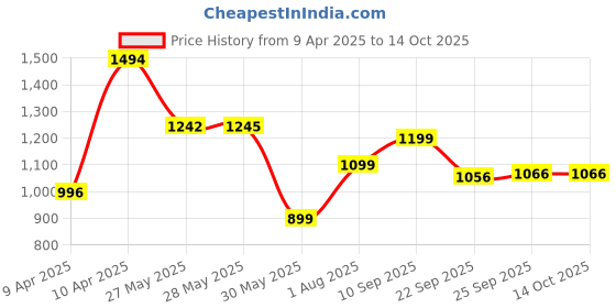 tatacliq.com Inc.5 Women's Peach Casual Wedges inc.5 Price History Graph from 9 Apr 2025 to 14 Oct 2025