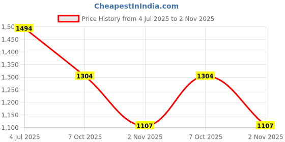 tatacliq.com Inc.5 Women's Peach Casual Wedges inc.5 Price History Graph from 4 Jul 2025 to 2 Nov 2025