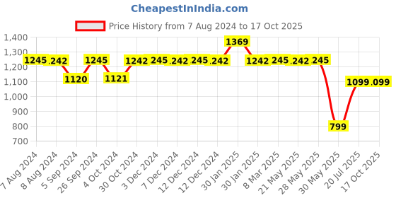 tatacliq.com Inc.5 Women's Peach Cross Strap Sandals inc.5 Price History Graph from 7 Aug 2024 to 16 Oct 2025