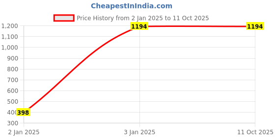 tatacliq.com Inc.5 Women's Peach Cross Strap Sandals inc.5 Price History Graph from 2 Jan 2025 to 11 Oct 2025