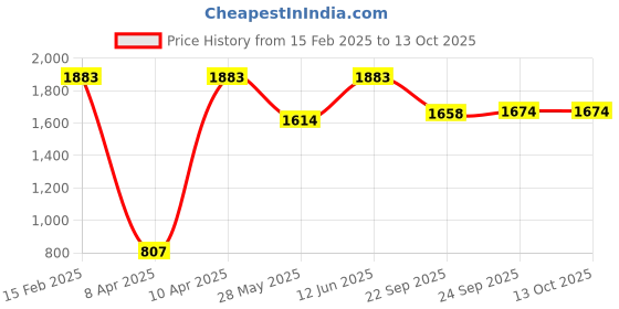 tatacliq.com Inc.5 Women's Peach Cross Strap Sandals inc.5 Price History Graph from 15 Feb 2025 to 13 Oct 2025