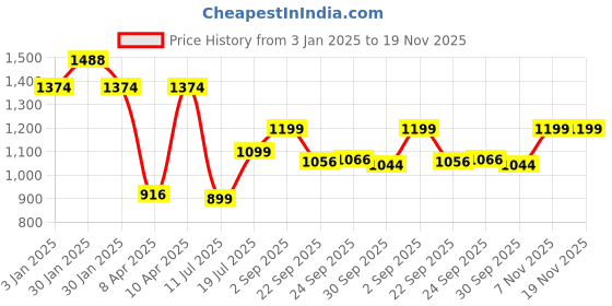 tatacliq.com Inc.5 Women's Peach Cross Strap Sandals inc.5 Price History Graph from 3 Jan 2025 to 19 Nov 2025