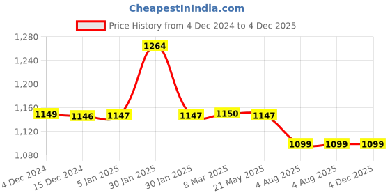 tatacliq.com Inc.5 Women's Peach Cross Strap Sandals inc.5 Price History Graph from 4 Dec 2024 to 4 Dec 2025