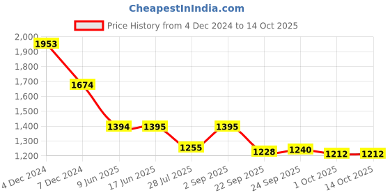 tatacliq.com Inc.5 Women's Peach Cross Strap Sandals inc.5 Price History Graph from 4 Dec 2024 to 13 Oct 2025
