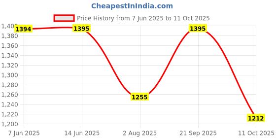 tatacliq.com Inc.5 Women's Peach Cross Strap Sandals inc.5 Price History Graph from 7 Jun 2025 to 11 Oct 2025