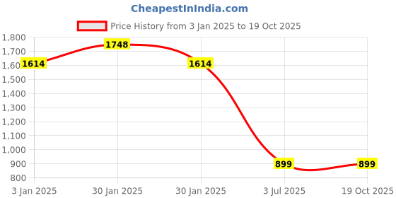 tatacliq.com Inc.5 Women's Peach Cross Strap Sandals inc.5 Price History Graph from 3 Jan 2025 to 18 Oct 2025