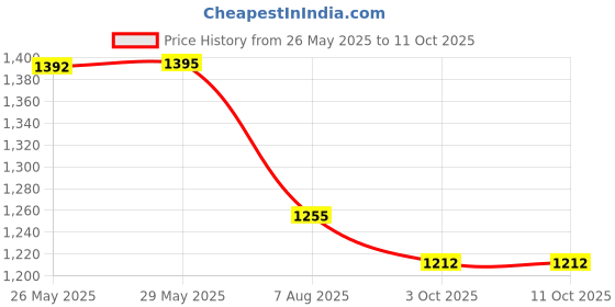 tatacliq.com Inc.5 Women's Peach Cross Strap Sandals inc.5 Price History Graph from 26 May 2025 to 11 Oct 2025