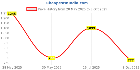 tatacliq.com Inc.5 Women's Peach Cross Strap Sandals inc.5 Price History Graph from 28 May 2025 to 8 Oct 2025