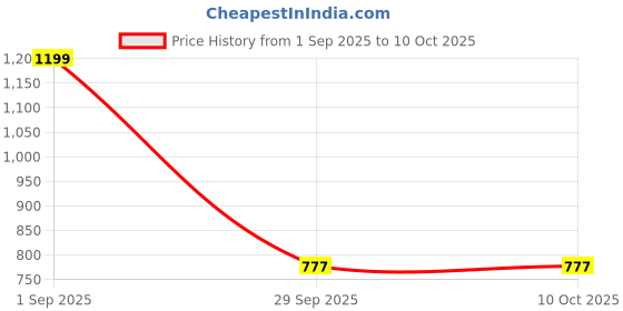 tatacliq.com Inc.5 Women's Peach Cross Strap Sandals inc.5 Price History Graph from 1 Sep 2025 to 9 Oct 2025